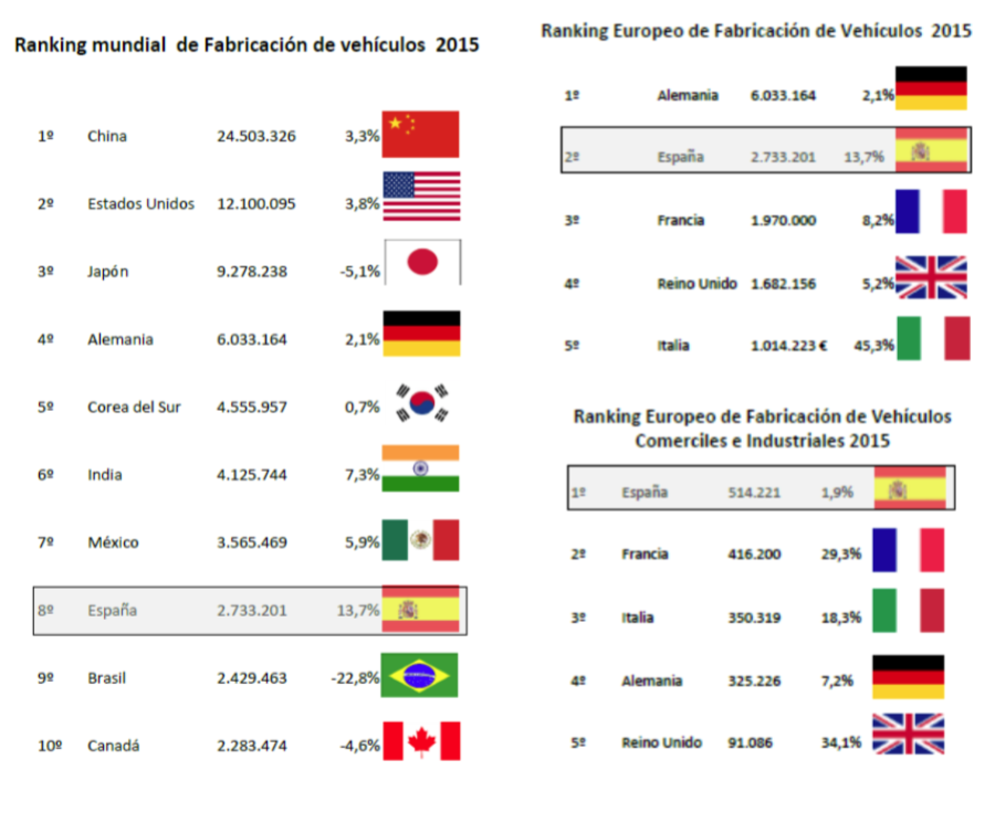 España, octavo país mundial fabricante automóviles