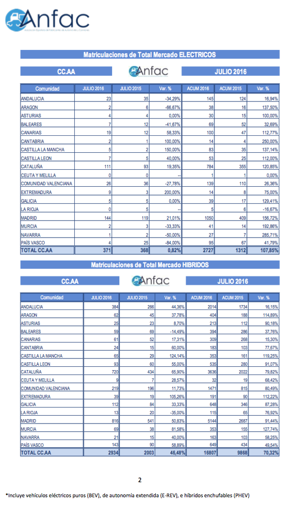 Gráfico ANFAC con matriculaciones eléctricos e híbridos en julio 2016